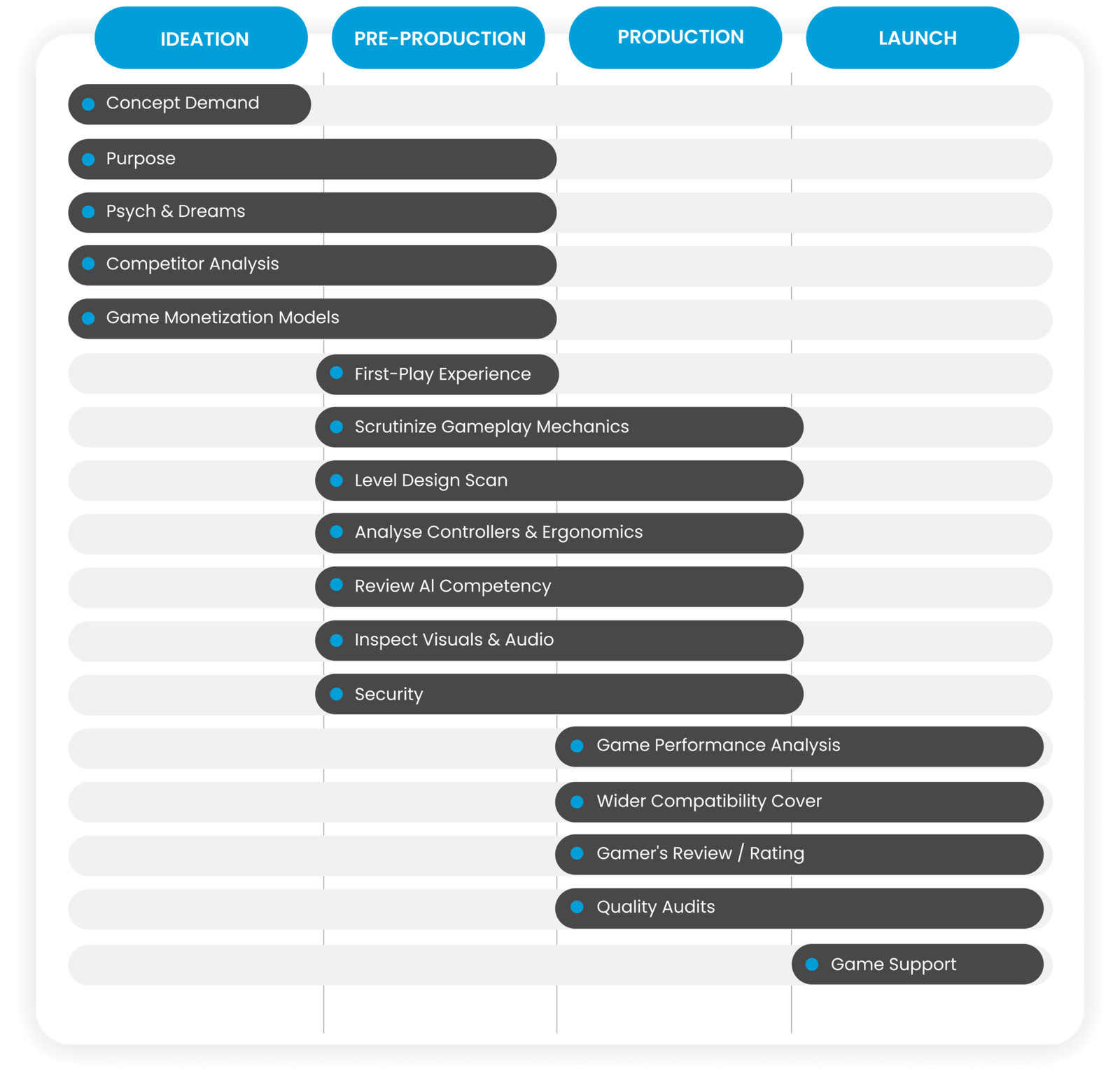 Game Validation Lifecycle Phases